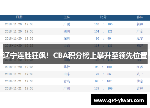 辽宁连胜狂飙！CBA积分榜上攀升至领先位置